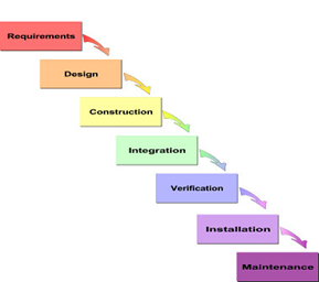 PROJECT LIFE CYCLE VS PROJECT MANAGEMENT LIFECYCLE; PROJECT METHODOLOGY ...