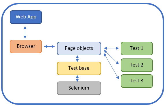 Challenges I encountered in Selenium test 1 by Chaya Thilakumara | Thilakumara | Medium