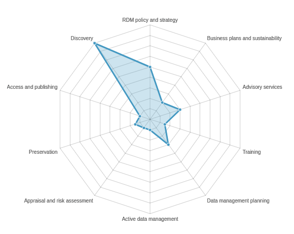 How To Read A Radar Chart