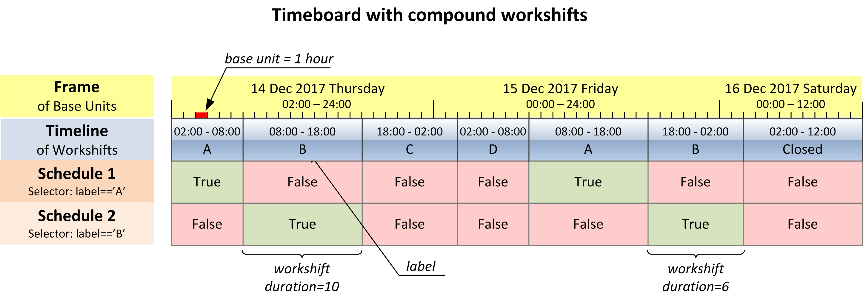 Make your complex scheduling simple with timeboard, a Python library