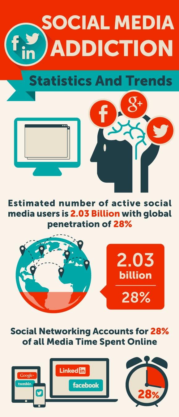 Social Media Addiction: 39,757 Years Of Our Time Is Collectively Spend On  Facebook In A Day ! | by Shyam Swaraj | BrandBull | Medium