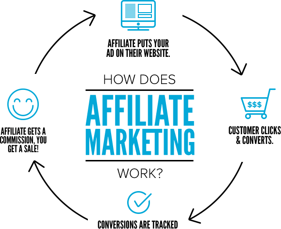 Value of Affiliate Marketing - Informatics, Inc.