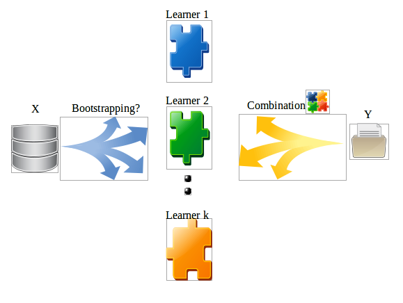 What we need to know about Ensemble Learning Methods— Simply Explained