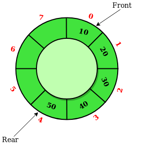 Circular Buffers, What They Are, What They’re Used For | by Luke Parker ...