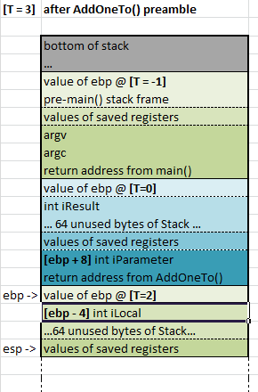C / C++ Low Level Curriculum Part 3: The Stack | by Alex Darby | Medium