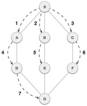 Graph Data Structure. In this , you will learn what a Graph… | by ...