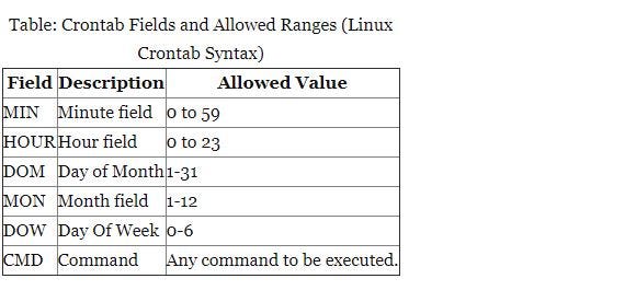 Linux Crontab 15 Cron Job Examples By David Heart Medium
