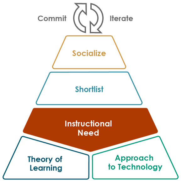 Part I Articulating your Instructional Need by Margaret Logan
