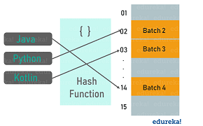 Data Structures and Algorithms in Java | Edureka