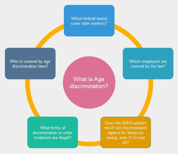 Age Discrimination Acts For Youngs Adults