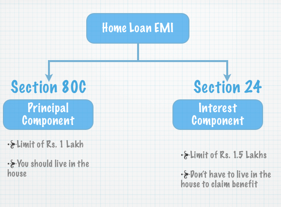 How Will Your Home Loan Save Income Tax? | By Vinita Solanki | Medium