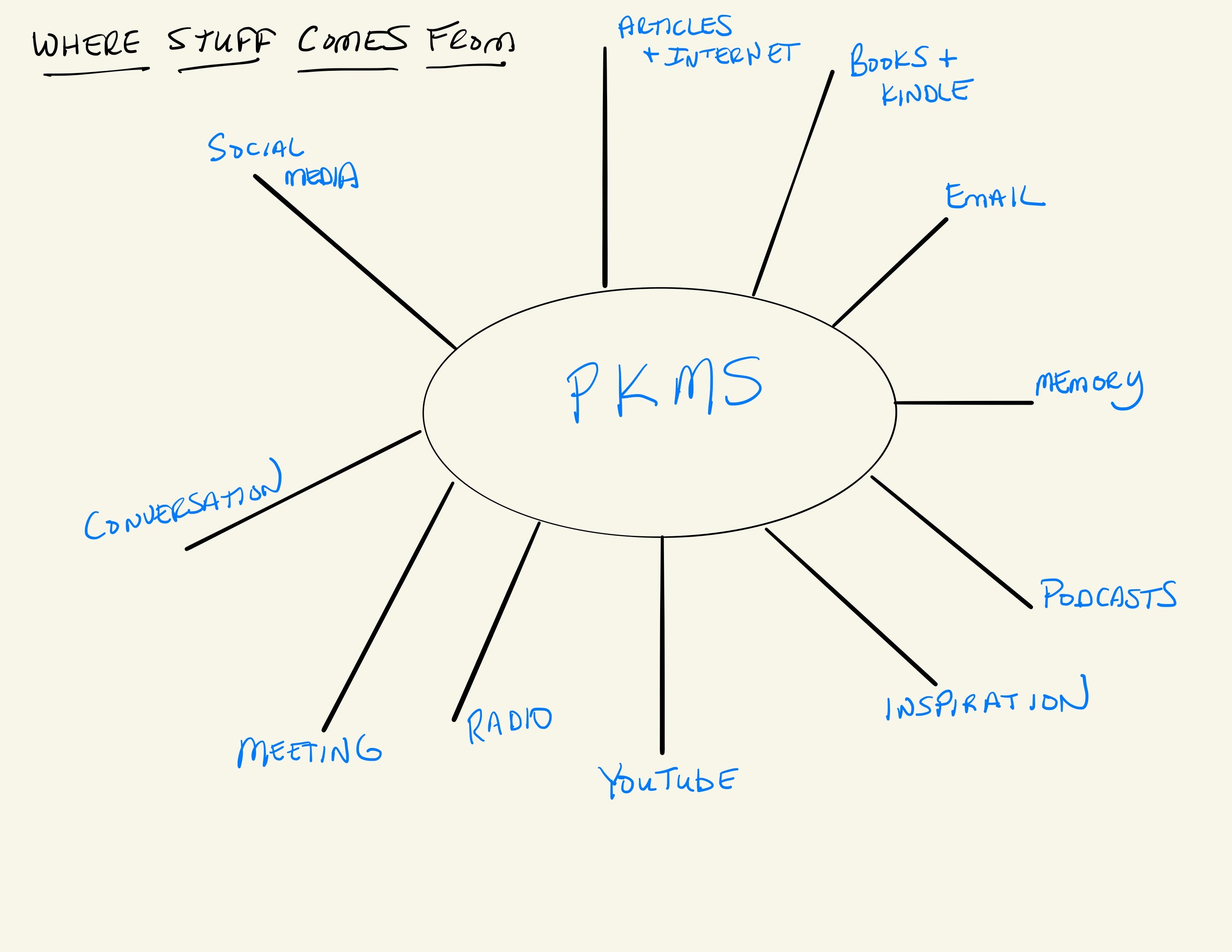 Your Personal Knowledge Management System by Brad Davis The Tool