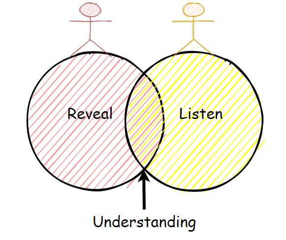 Figure 1: Revealing, listening, and understand.