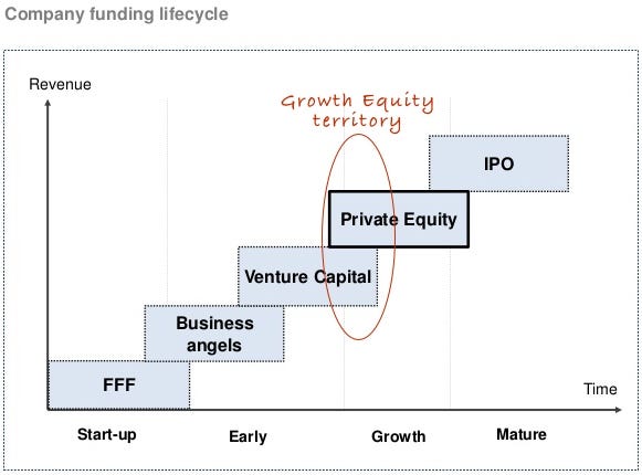 stages of equity investment