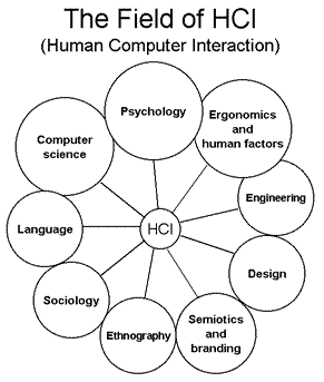 human computer interaction and machine learning