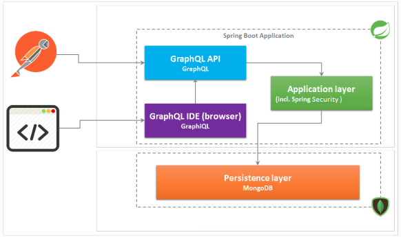 Securing Graphql API with Spring 