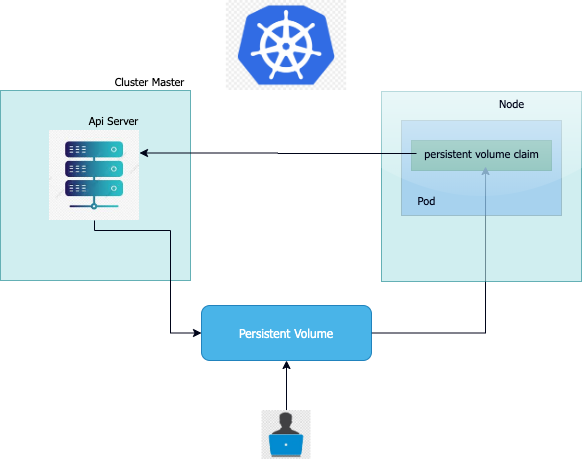 Leveraging on Persistent Volumes for Storage in Kubernetes