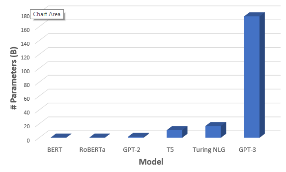 GPT-3 model by OpenAI