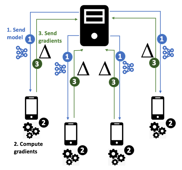 federated learning