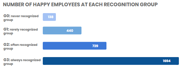 Happy employees by recognition group