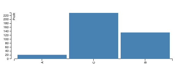 Generating 2 Dimensional Bar graph using D3.js, Python Flask & Pandas ...