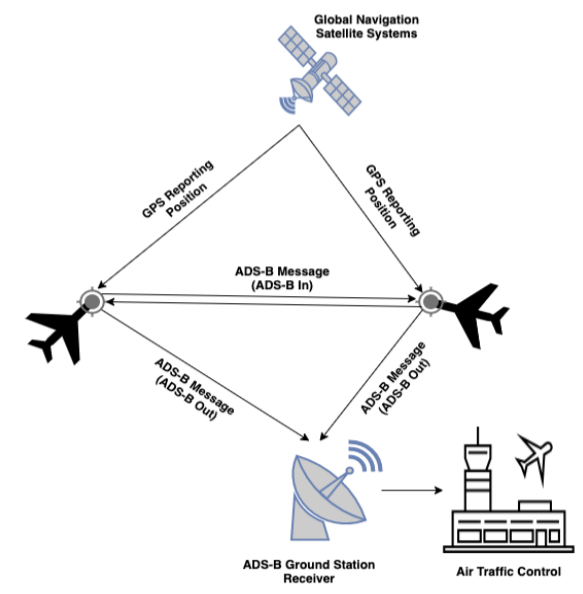 Aircraft Flight Movement Anomaly Detection Using Automatic Dependent ...