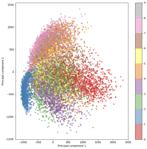 The Basics Principal Component Analysis by Max Miller Towards Data