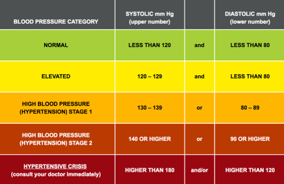 New High Blood Pressure Chart
