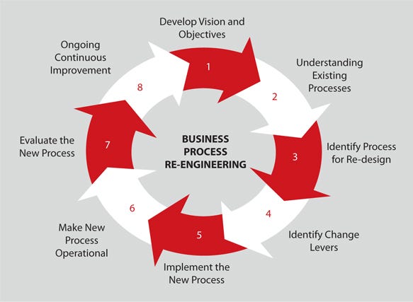 Business Process Re-engineering: Adopt New Ways of Doing Business | by  Clickon Gadget | Medium