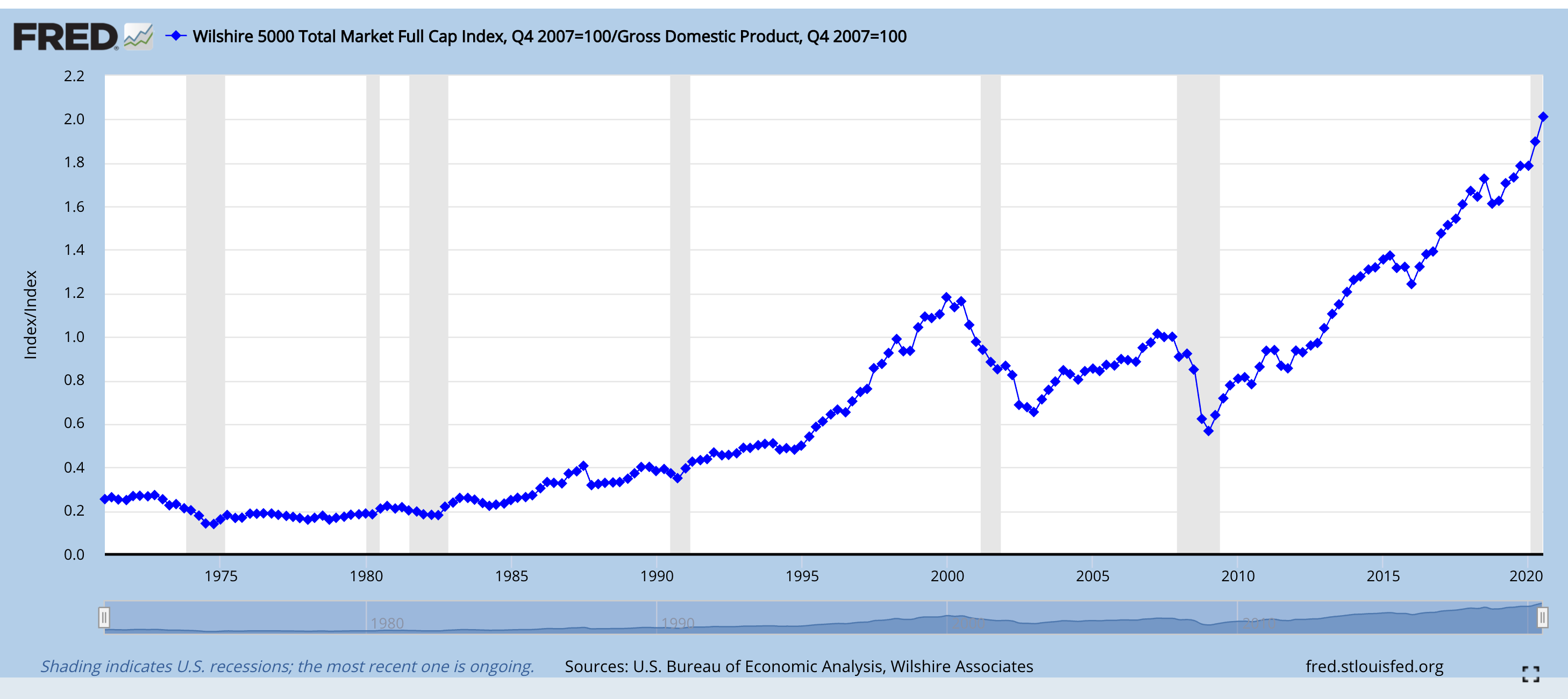 The Warren Buffett Indicator Shows the US Stock Market Is Dangerously