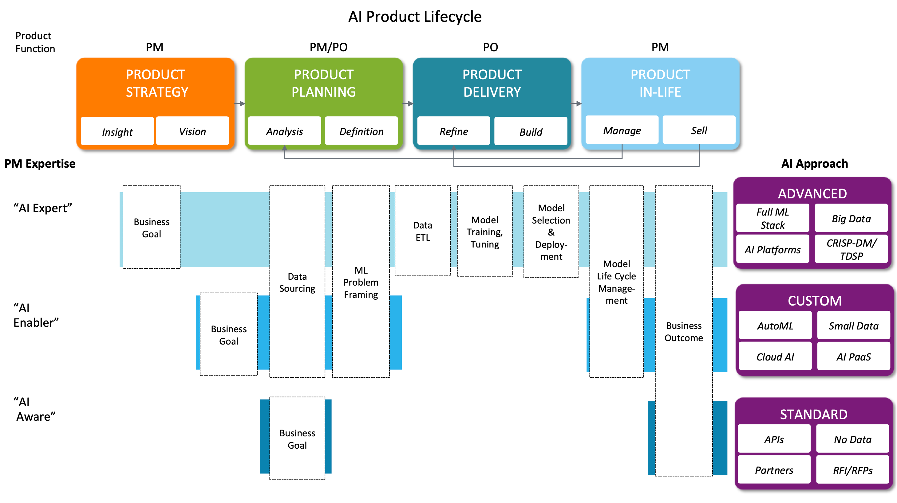 Ai Product Managers Evolution Or Revolution By Andrew Gooday Digital Diplomacy Medium