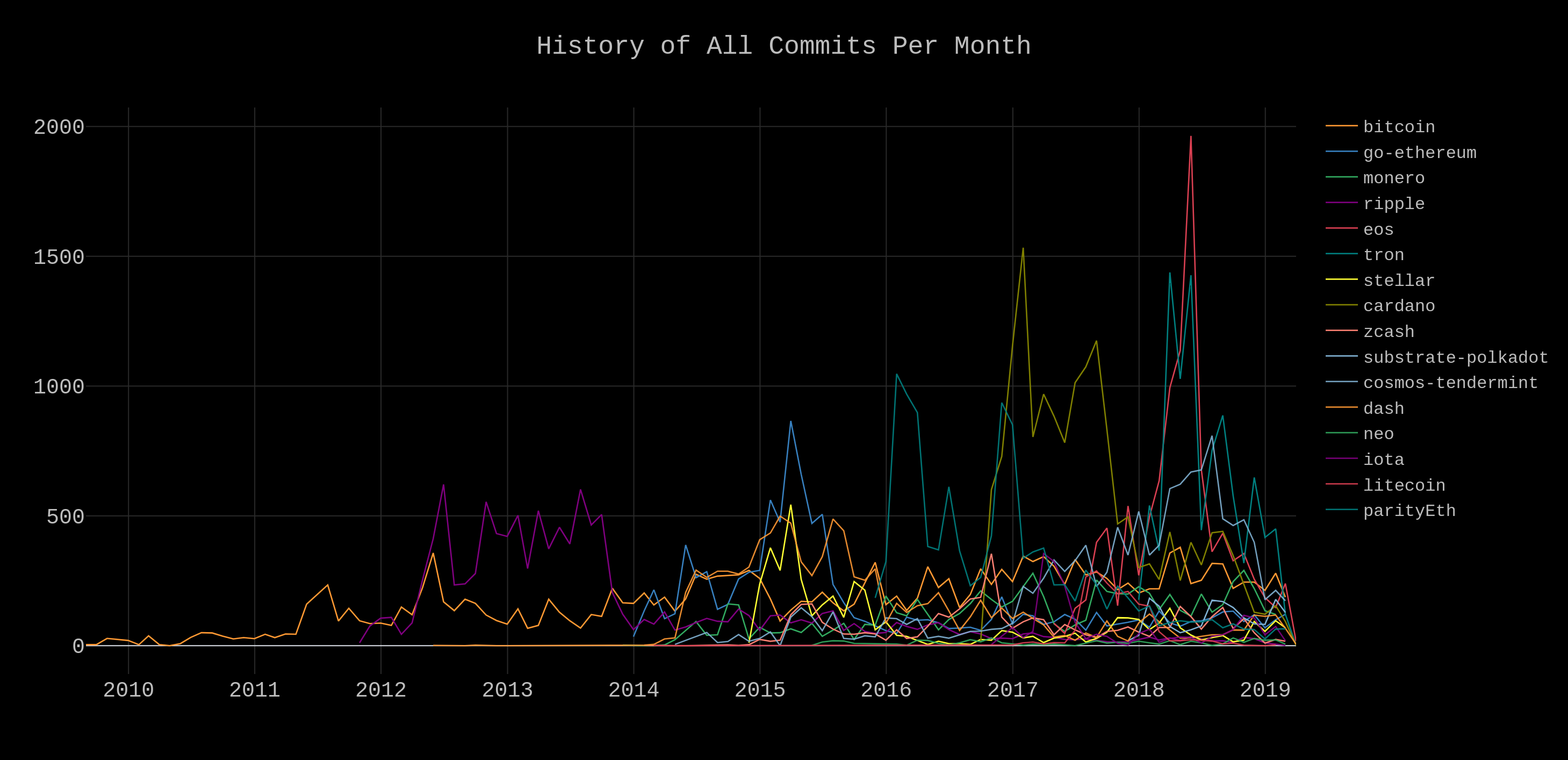 Litecoin Interactive Chart