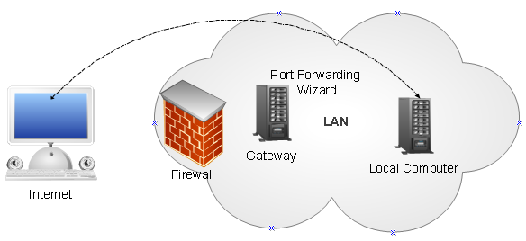 Port Forwarding. In computer networking, port forwarding… | by Taha Hussain  | Medium