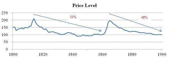 US price level 1800 - 1900
