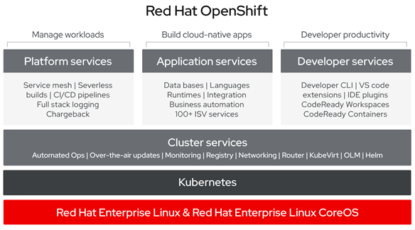 red hat openshift container platform with integration