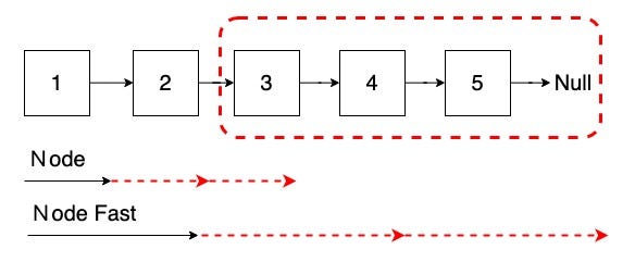 [LeetCode] 876. Middle of the Linked List | by Tom Jhuang | TomsNote ...