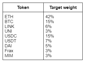 Token weights in GLP