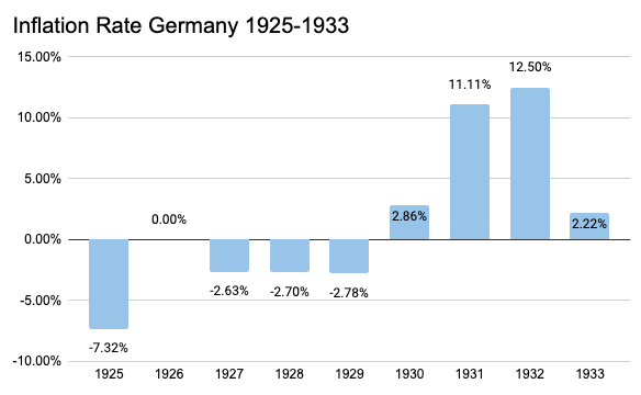 The inflation rate in Germany during the Great Depression | by Robert |  Medium