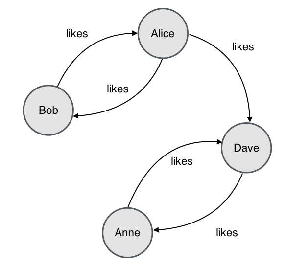 Processing Highly Connected Data Using Azure Cosmos Db And Gremlin By Marco Burckel Medium