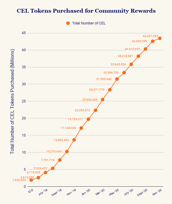 Celsius Network Crypto Loans on 2020