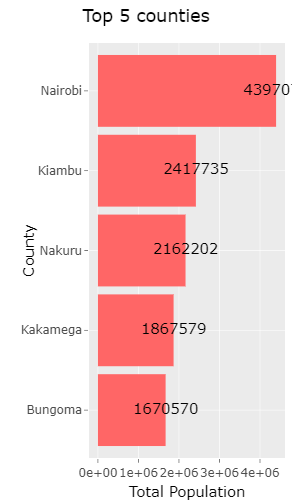 Analysis Of The Kenya 2019 Census Using R Shiny. | By Brian Mwangi ...