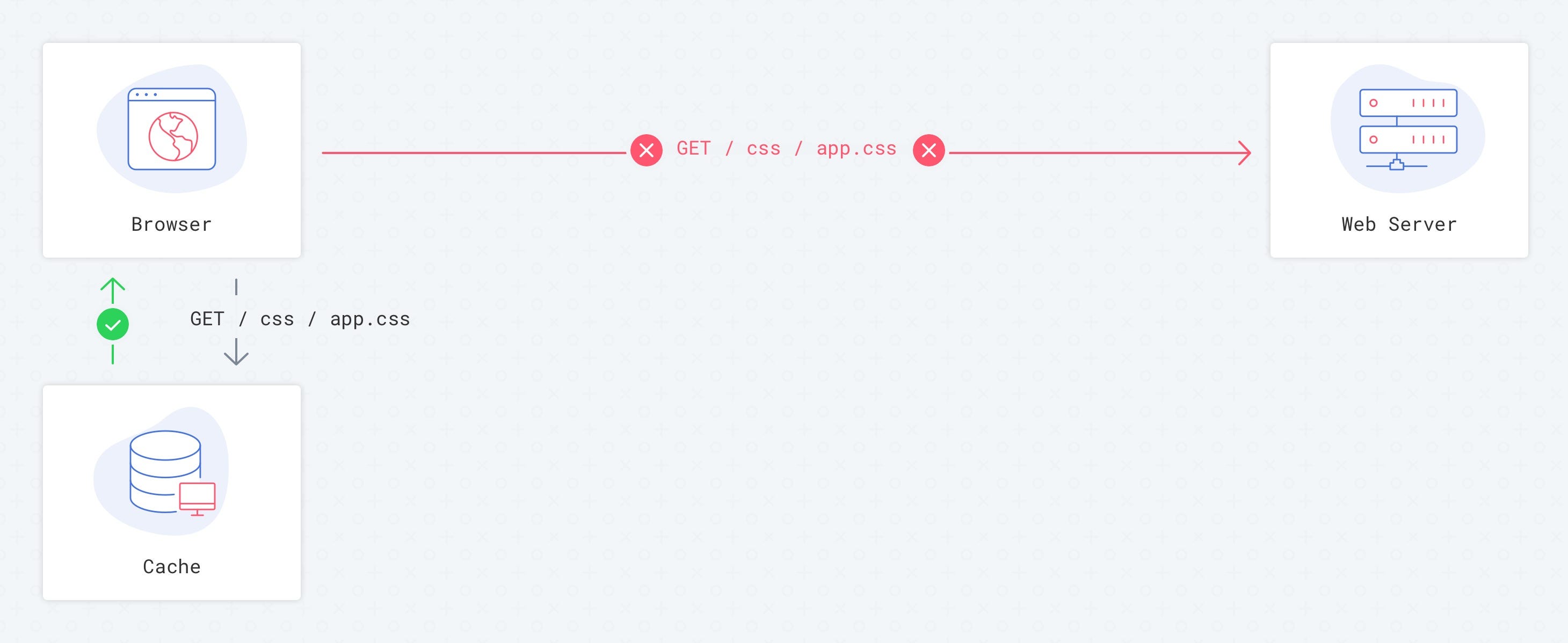 Best practices for cache control settings for your website by Alex