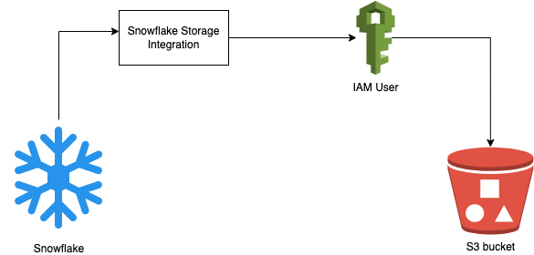 Configuring Snowflake to access S3 bucket | by Ivan Diaz | AWS Tip