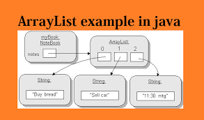Hashmap With Arraylist In Java Difference Between An Array List And Hashmap In Java For Dummies | By  Bisola Adedeji | Medium