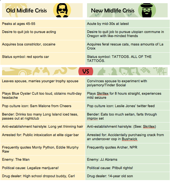 Infographic: How to Identify your Totally 2016 Midlife Crisi