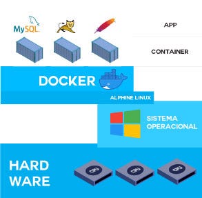O básico do Docker.. Entenda o básico do docker com uma… | by Otávio ...