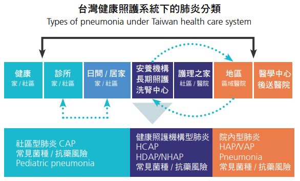 社區型肺炎 來到一般內科 看到最多的就是肺炎 基本上如果沒有特殊病史 都會歸類於社區型肺炎 By 徐何瑋 Medium
