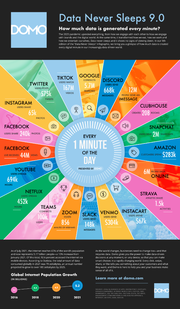 An infographic showing how much data is created on dozens of social media platforms and online apps like Zoom and Instacart each minute.