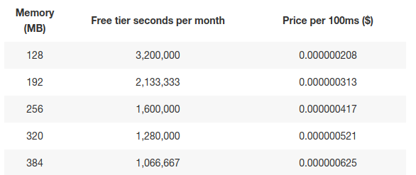 My Accidental 3–5x Speed Increase of AWS Lambda Functions | by Vlad  Holubiev | Serverless Zone