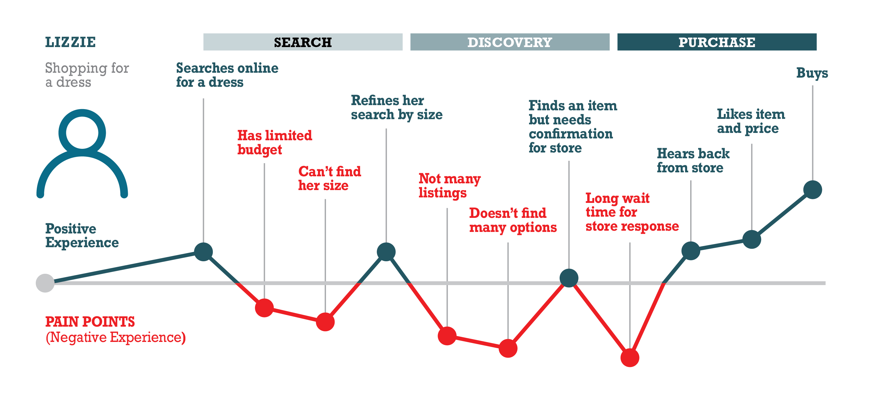 Journey-mapping pain points & success moments - Prototypr